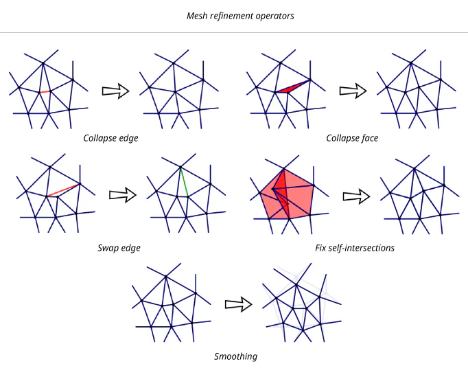Local mesh refinement operations